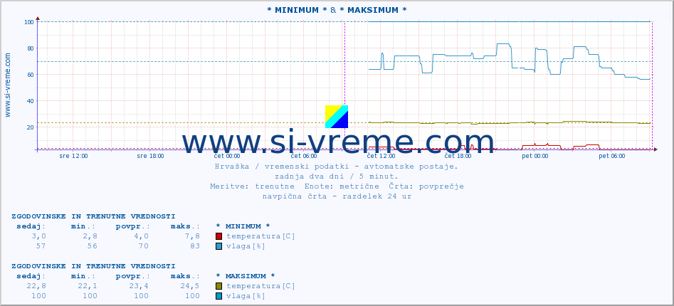 POVPREČJE :: * MINIMUM * & * MAKSIMUM * :: temperatura | vlaga | hitrost vetra | tlak :: zadnja dva dni / 5 minut.