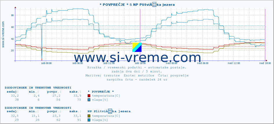 POVPREČJE :: * POVPREČJE * & NP PlitviÄka jezera :: temperatura | vlaga | hitrost vetra | tlak :: zadnja dva dni / 5 minut.