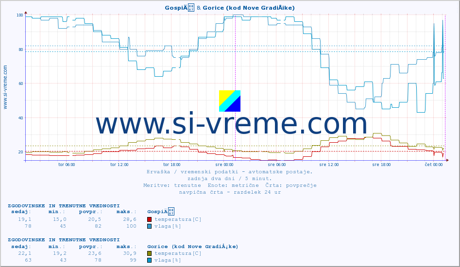 POVPREČJE :: GospiÄ & Gorice (kod Nove GradiÅ¡ke) :: temperatura | vlaga | hitrost vetra | tlak :: zadnja dva dni / 5 minut.