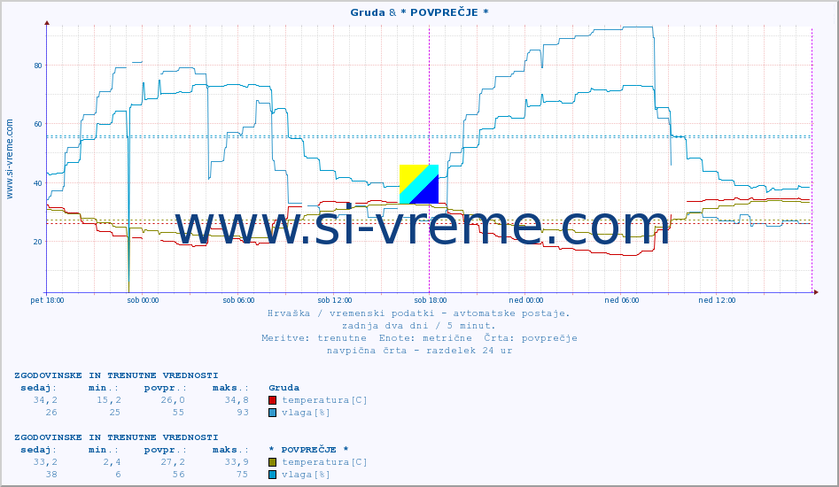 POVPREČJE :: Gruda & * POVPREČJE * :: temperatura | vlaga | hitrost vetra | tlak :: zadnja dva dni / 5 minut.