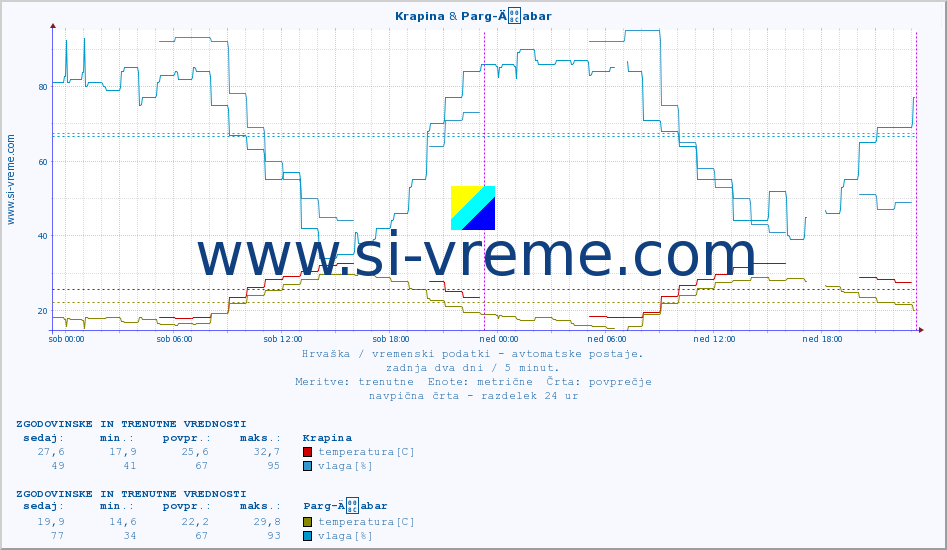 POVPREČJE :: Krapina & Parg-Äabar :: temperatura | vlaga | hitrost vetra | tlak :: zadnja dva dni / 5 minut.