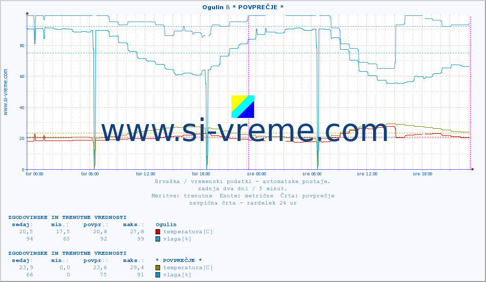 POVPREČJE :: Ogulin & * POVPREČJE * :: temperatura | vlaga | hitrost vetra | tlak :: zadnja dva dni / 5 minut.