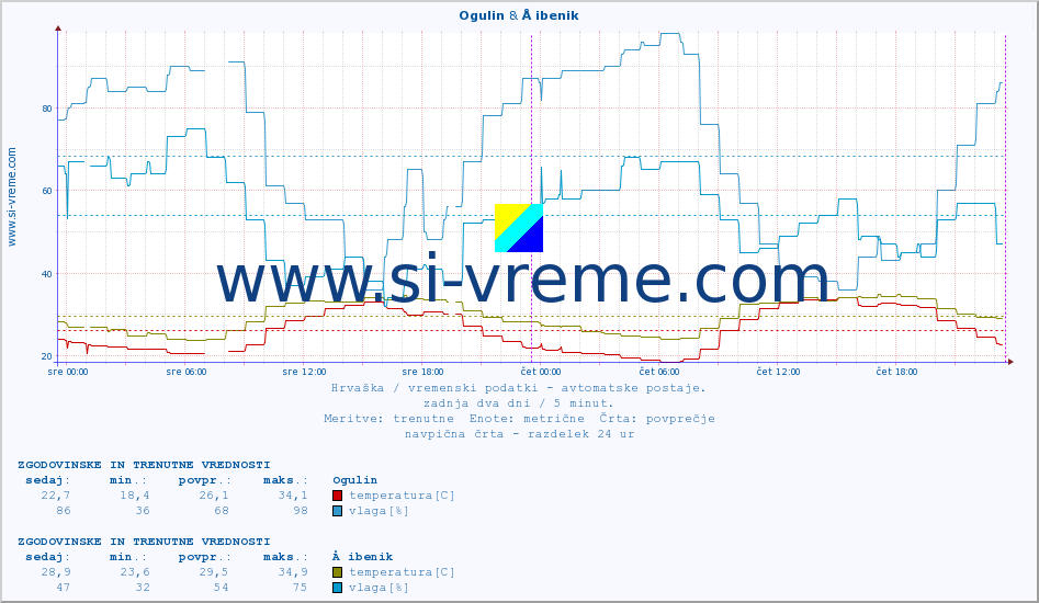 POVPREČJE :: Ogulin & Å ibenik :: temperatura | vlaga | hitrost vetra | tlak :: zadnja dva dni / 5 minut.