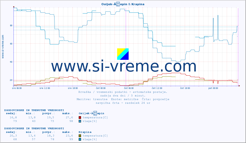 POVPREČJE :: Osijek-Äepin & Krapina :: temperatura | vlaga | hitrost vetra | tlak :: zadnja dva dni / 5 minut.