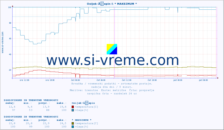 POVPREČJE :: Osijek-Äepin & * MAKSIMUM * :: temperatura | vlaga | hitrost vetra | tlak :: zadnja dva dni / 5 minut.