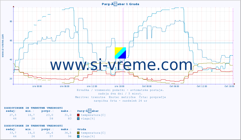POVPREČJE :: Parg-Äabar & Gruda :: temperatura | vlaga | hitrost vetra | tlak :: zadnja dva dni / 5 minut.