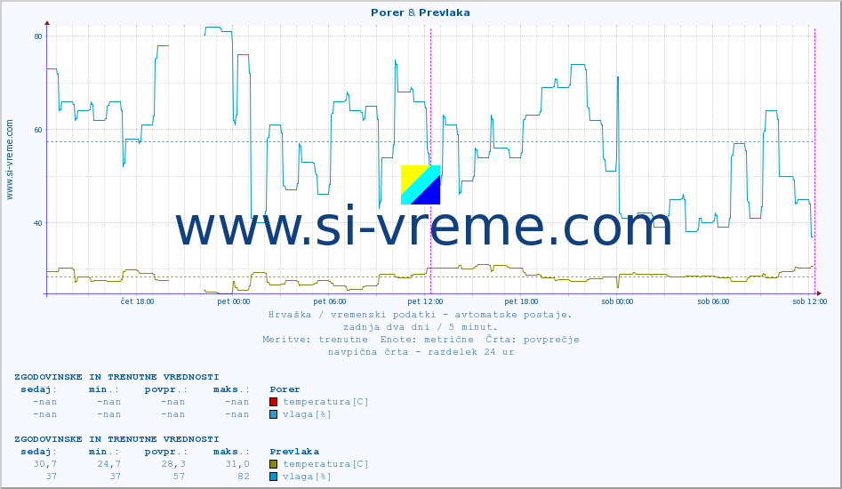 POVPREČJE :: Porer & Prevlaka :: temperatura | vlaga | hitrost vetra | tlak :: zadnja dva dni / 5 minut.