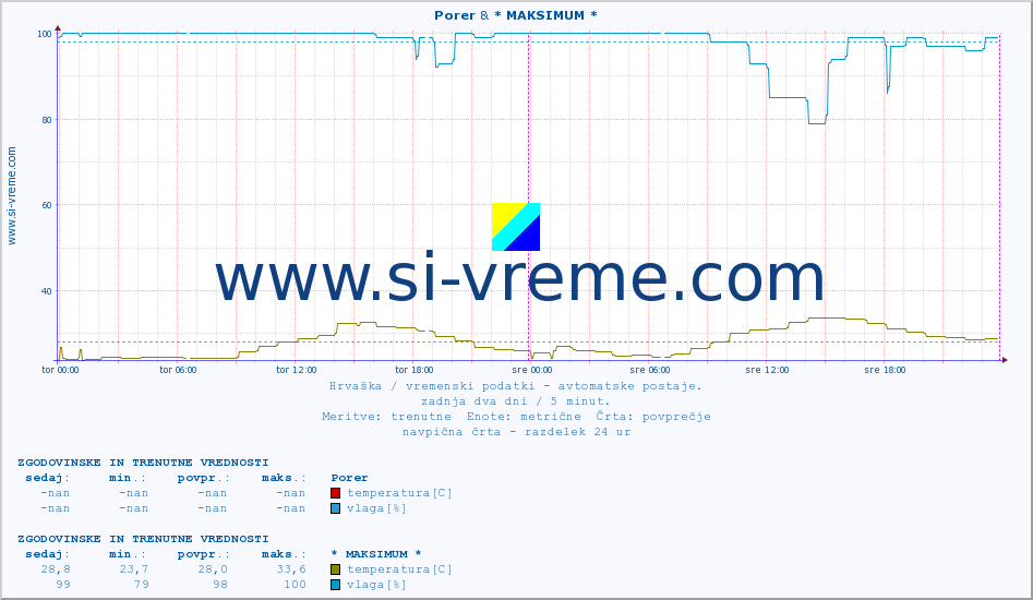 POVPREČJE :: Porer & Zagreb-GriÄ :: temperatura | vlaga | hitrost vetra | tlak :: zadnja dva dni / 5 minut.
