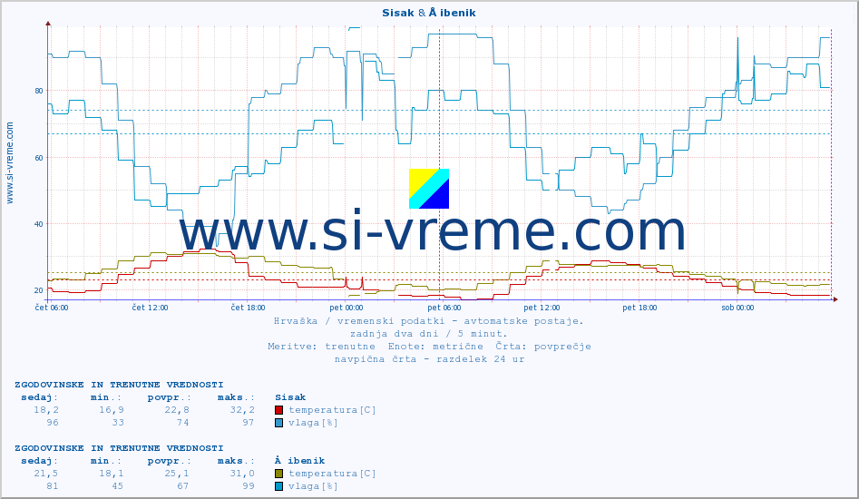 POVPREČJE :: Sisak & Å ibenik :: temperatura | vlaga | hitrost vetra | tlak :: zadnja dva dni / 5 minut.
