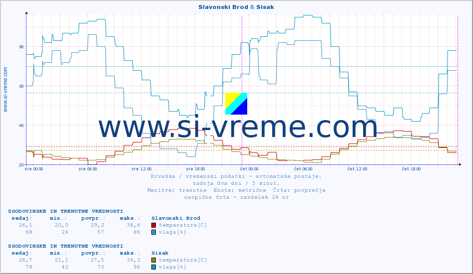 POVPREČJE :: Slavonski Brod & Sisak :: temperatura | vlaga | hitrost vetra | tlak :: zadnja dva dni / 5 minut.