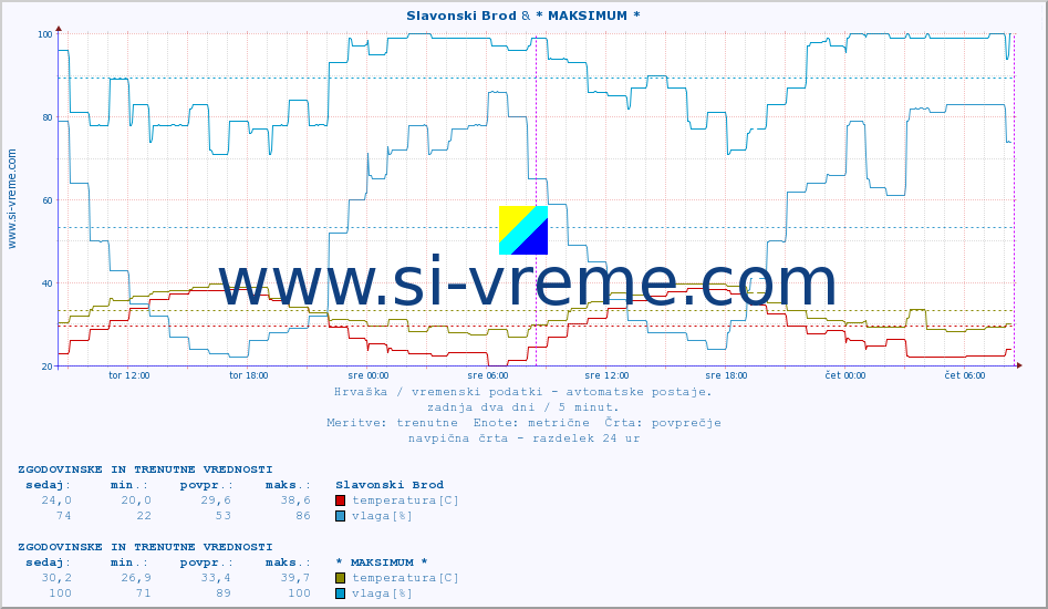 POVPREČJE :: Slavonski Brod & * MAKSIMUM * :: temperatura | vlaga | hitrost vetra | tlak :: zadnja dva dni / 5 minut.