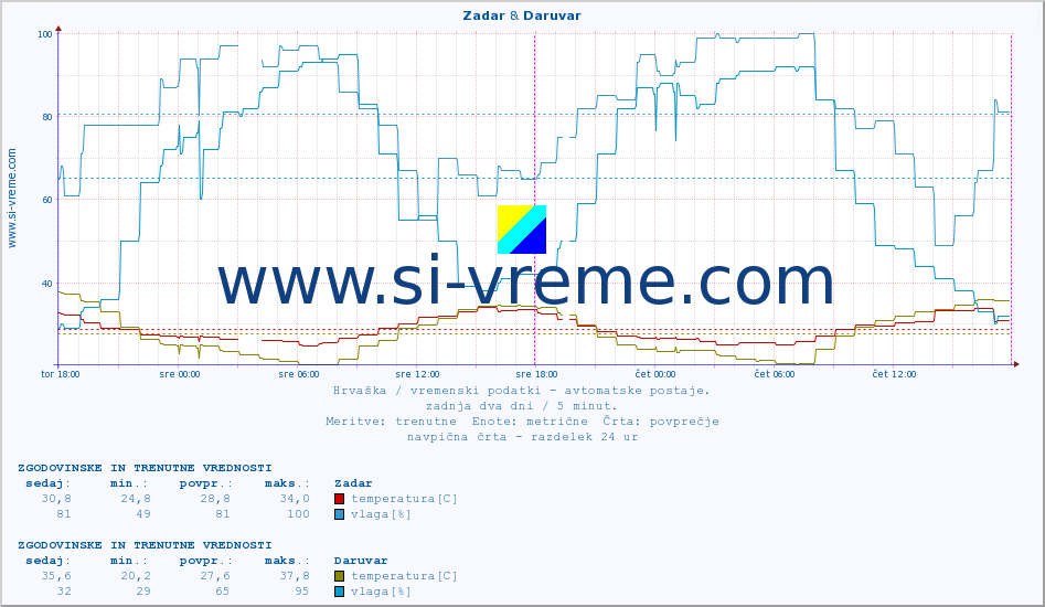 POVPREČJE :: Zadar & Daruvar :: temperatura | vlaga | hitrost vetra | tlak :: zadnja dva dni / 5 minut.