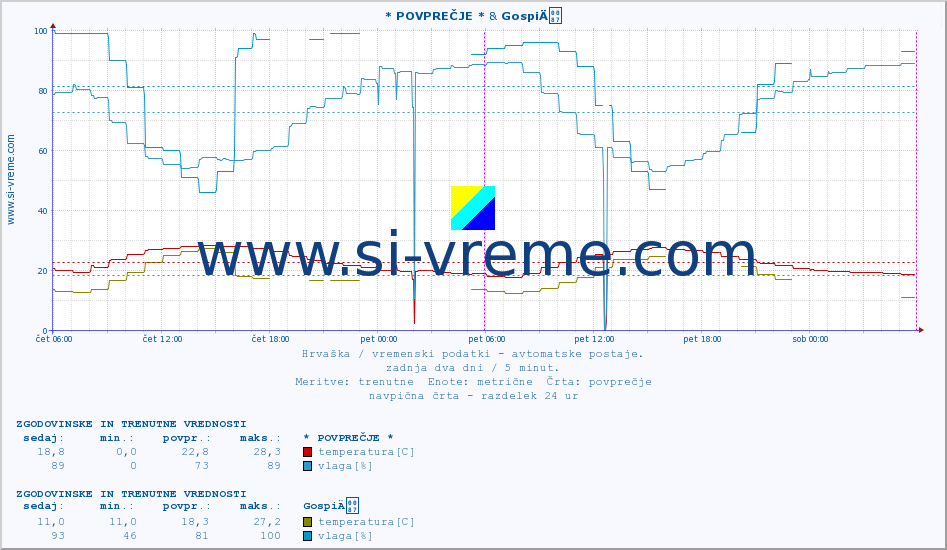POVPREČJE :: * POVPREČJE * & GospiÄ :: temperatura | vlaga | hitrost vetra | tlak :: zadnja dva dni / 5 minut.