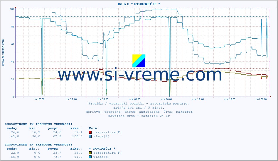 POVPREČJE :: Knin & * POVPREČJE * :: temperatura | vlaga | hitrost vetra | tlak :: zadnja dva dni / 5 minut.