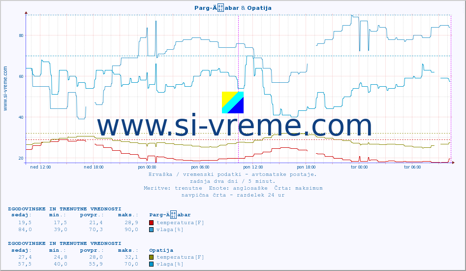 POVPREČJE :: Parg-Äabar & Opatija :: temperatura | vlaga | hitrost vetra | tlak :: zadnja dva dni / 5 minut.