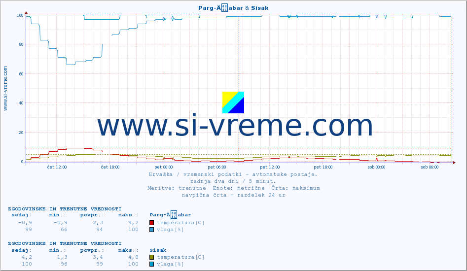 POVPREČJE :: Parg-Äabar & Sisak :: temperatura | vlaga | hitrost vetra | tlak :: zadnja dva dni / 5 minut.