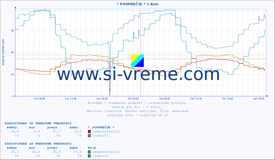 POVPREČJE :: * POVPREČJE * & Knin :: temperatura | vlaga | hitrost vetra | tlak :: zadnja dva dni / 5 minut.