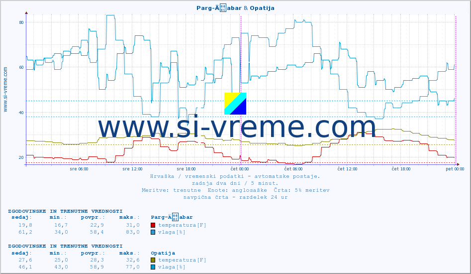 POVPREČJE :: Parg-Äabar & Opatija :: temperatura | vlaga | hitrost vetra | tlak :: zadnja dva dni / 5 minut.