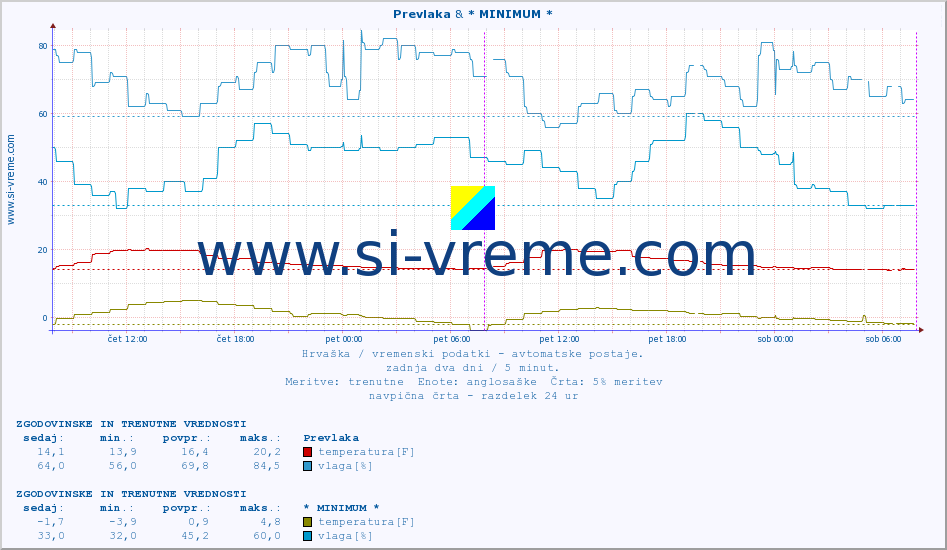 POVPREČJE :: Prevlaka & * MINIMUM * :: temperatura | vlaga | hitrost vetra | tlak :: zadnja dva dni / 5 minut.