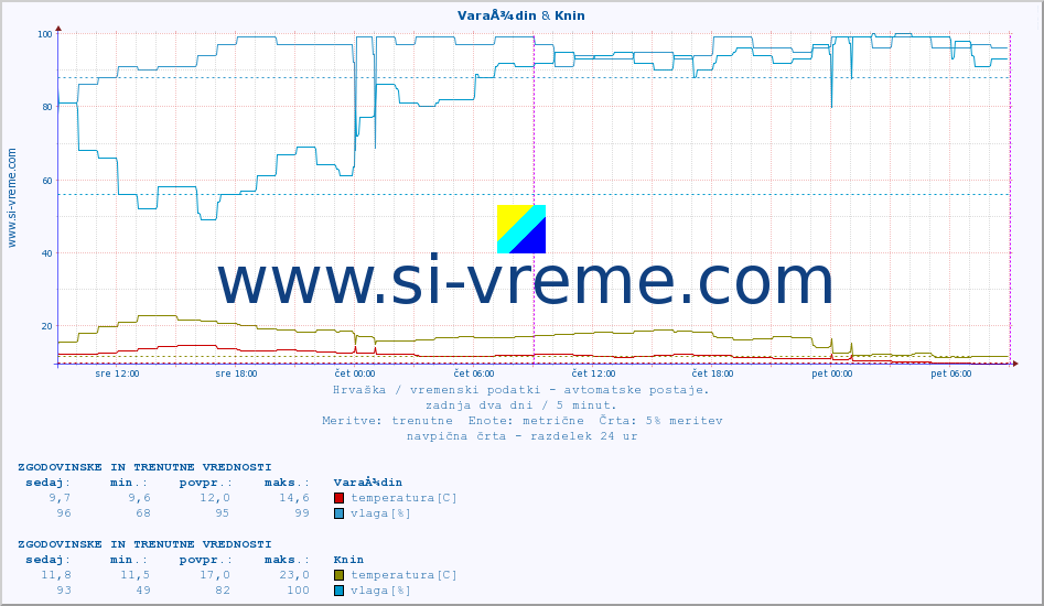 POVPREČJE :: VaraÅ¾din & Knin :: temperatura | vlaga | hitrost vetra | tlak :: zadnja dva dni / 5 minut.