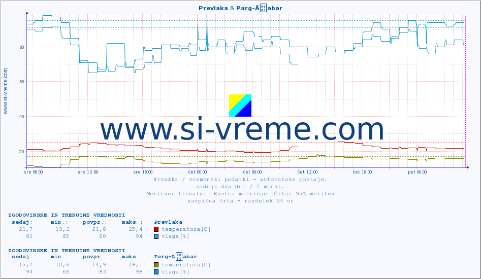 POVPREČJE :: Prevlaka & Parg-Äabar :: temperatura | vlaga | hitrost vetra | tlak :: zadnja dva dni / 5 minut.