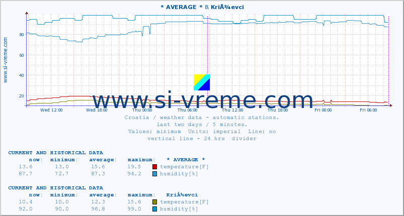  :: * AVERAGE * & KriÅ¾evci :: temperature | humidity | wind speed | air pressure :: last two days / 5 minutes.