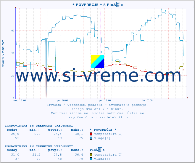 POVPREČJE :: * POVPREČJE * & PloÄe :: temperatura | vlaga | hitrost vetra | tlak :: zadnja dva dni / 5 minut.