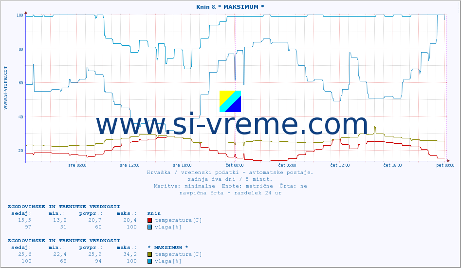 POVPREČJE :: Knin & * MAKSIMUM * :: temperatura | vlaga | hitrost vetra | tlak :: zadnja dva dni / 5 minut.