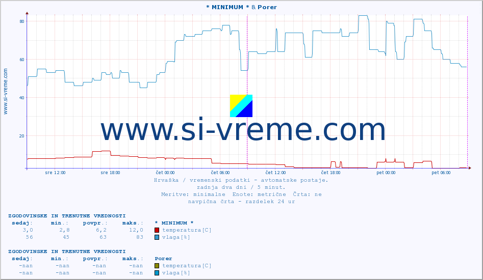 POVPREČJE :: * MINIMUM * & Porer :: temperatura | vlaga | hitrost vetra | tlak :: zadnja dva dni / 5 minut.