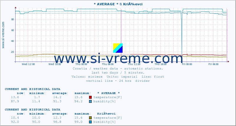  :: * AVERAGE * & KriÅ¾evci :: temperature | humidity | wind speed | air pressure :: last two days / 5 minutes.