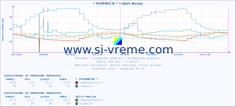 POVPREČJE :: * POVPREČJE * & Split-Marjan :: temperatura | vlaga | hitrost vetra | tlak :: zadnja dva dni / 5 minut.