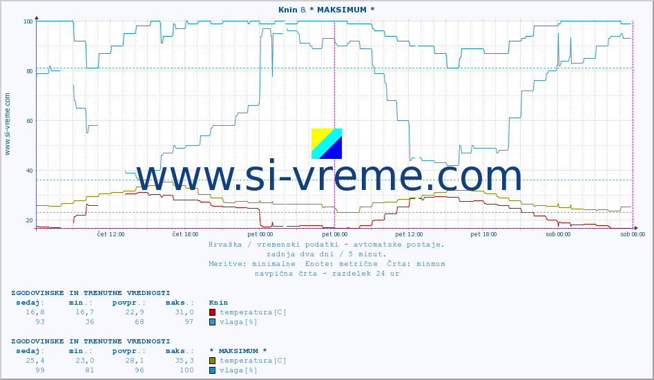 POVPREČJE :: Knin & * MAKSIMUM * :: temperatura | vlaga | hitrost vetra | tlak :: zadnja dva dni / 5 minut.