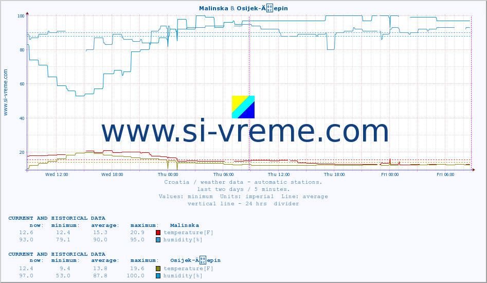  :: Malinska & Osijek-Äepin :: temperature | humidity | wind speed | air pressure :: last two days / 5 minutes.