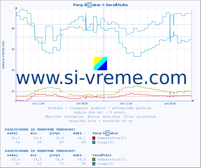 POVPREČJE :: Parg-Äabar & VaraÅ¾din :: temperatura | vlaga | hitrost vetra | tlak :: zadnja dva dni / 5 minut.