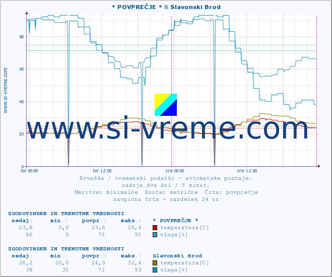 POVPREČJE :: * POVPREČJE * & Slavonski Brod :: temperatura | vlaga | hitrost vetra | tlak :: zadnja dva dni / 5 minut.