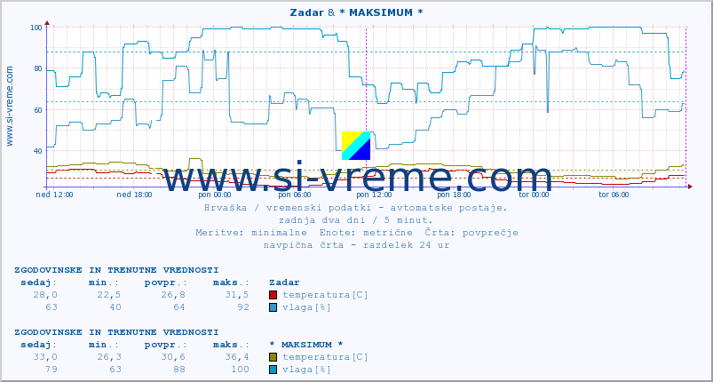 POVPREČJE :: Zadar & * MAKSIMUM * :: temperatura | vlaga | hitrost vetra | tlak :: zadnja dva dni / 5 minut.