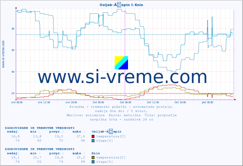 POVPREČJE :: Osijek-Äepin & Knin :: temperatura | vlaga | hitrost vetra | tlak :: zadnja dva dni / 5 minut.