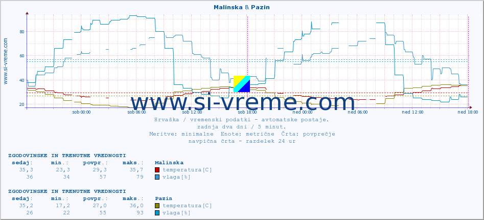 POVPREČJE :: Malinska & Pazin :: temperatura | vlaga | hitrost vetra | tlak :: zadnja dva dni / 5 minut.