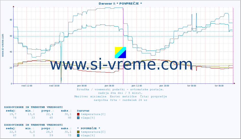 POVPREČJE :: Daruvar & * POVPREČJE * :: temperatura | vlaga | hitrost vetra | tlak :: zadnja dva dni / 5 minut.