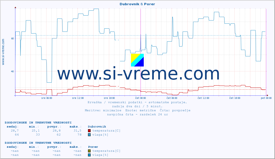 POVPREČJE :: Dubrovnik & Porer :: temperatura | vlaga | hitrost vetra | tlak :: zadnja dva dni / 5 minut.