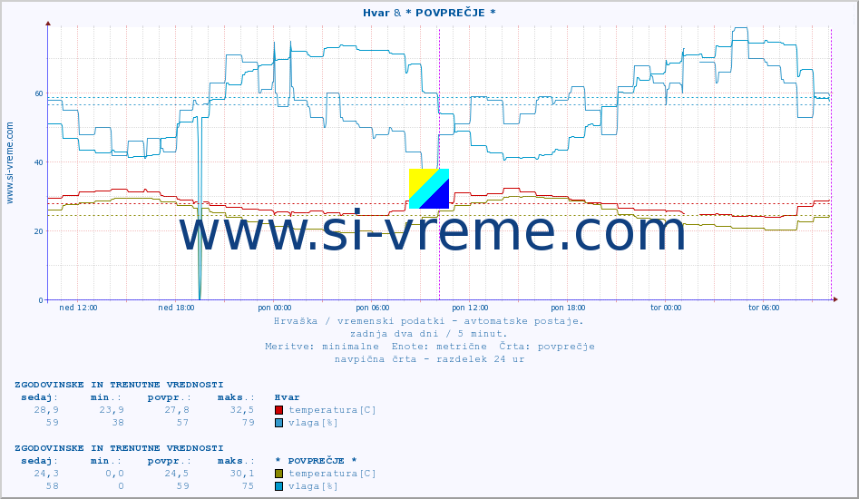 POVPREČJE :: Hvar & * POVPREČJE * :: temperatura | vlaga | hitrost vetra | tlak :: zadnja dva dni / 5 minut.