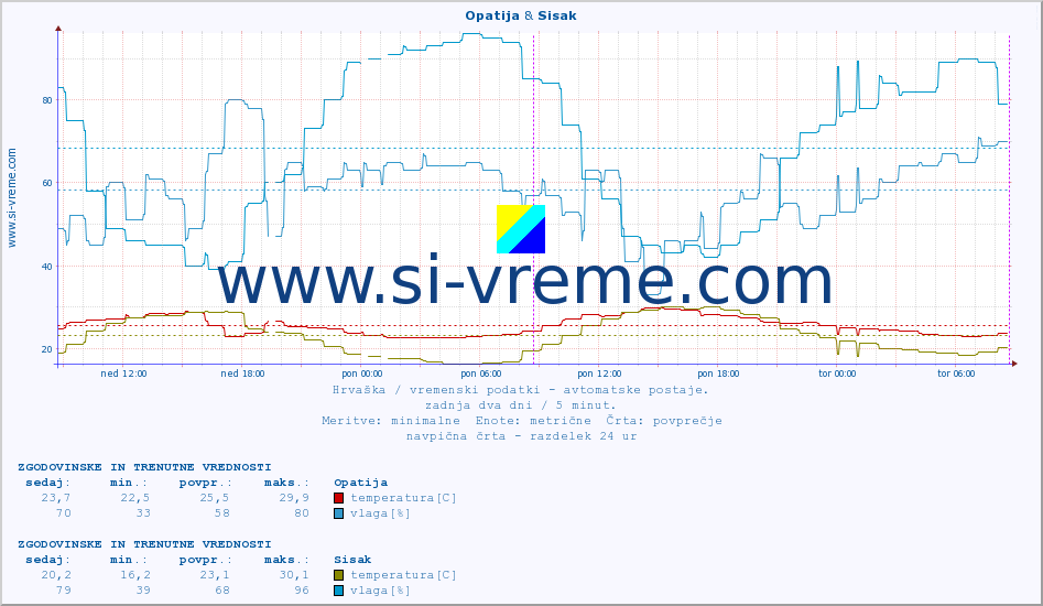 POVPREČJE :: Opatija & Sisak :: temperatura | vlaga | hitrost vetra | tlak :: zadnja dva dni / 5 minut.