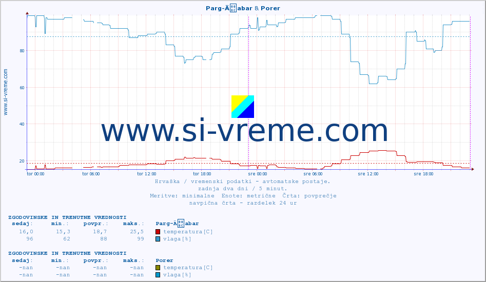 POVPREČJE :: Parg-Äabar & Porer :: temperatura | vlaga | hitrost vetra | tlak :: zadnja dva dni / 5 minut.