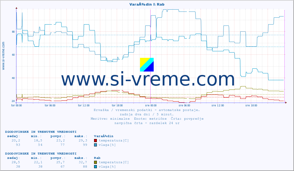 POVPREČJE :: VaraÅ¾din & Rab :: temperatura | vlaga | hitrost vetra | tlak :: zadnja dva dni / 5 minut.