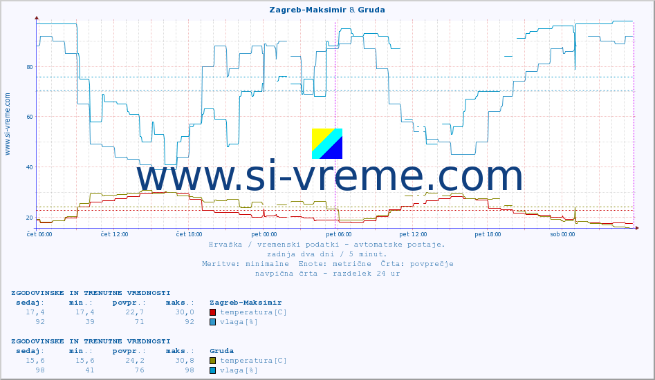 POVPREČJE :: Zagreb-Maksimir & Gruda :: temperatura | vlaga | hitrost vetra | tlak :: zadnja dva dni / 5 minut.