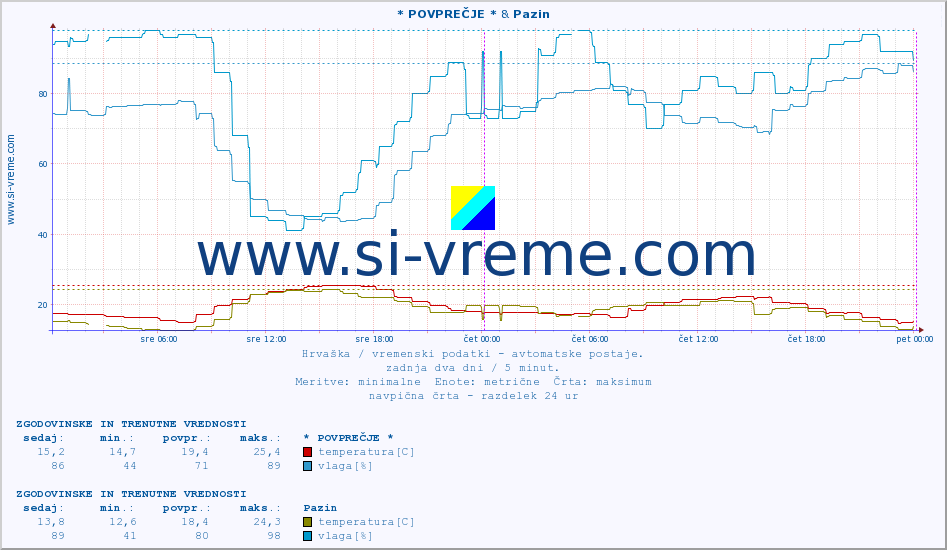 POVPREČJE :: Malinska & Pazin :: temperatura | vlaga | hitrost vetra | tlak :: zadnja dva dni / 5 minut.