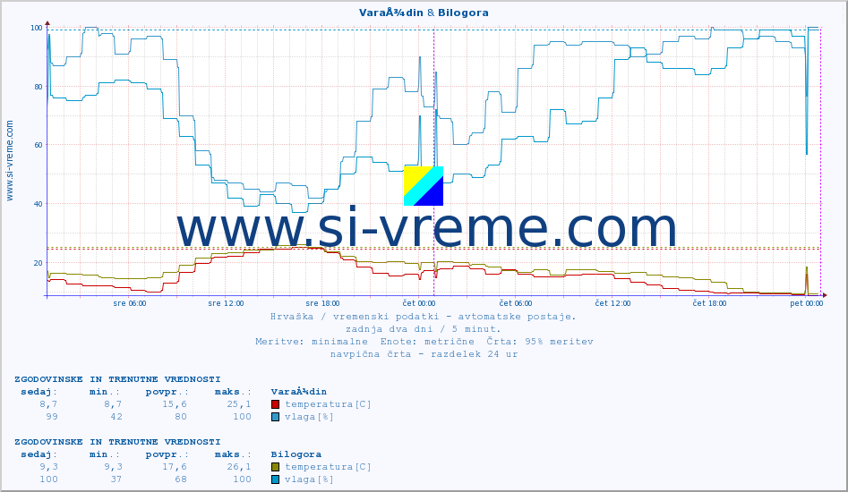 POVPREČJE :: VaraÅ¾din & Bilogora :: temperatura | vlaga | hitrost vetra | tlak :: zadnja dva dni / 5 minut.