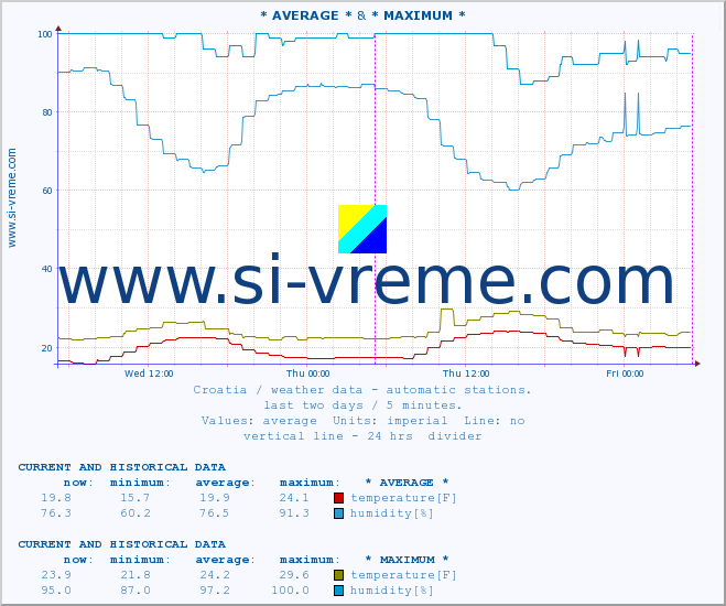  :: Zadar & * MAXIMUM * :: temperature | humidity | wind speed | air pressure :: last two days / 5 minutes.