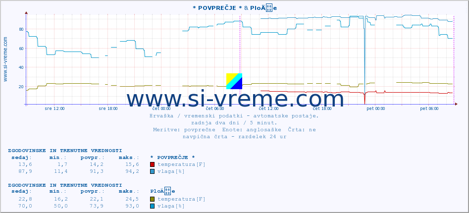 POVPREČJE :: * POVPREČJE * & PloÄe :: temperatura | vlaga | hitrost vetra | tlak :: zadnja dva dni / 5 minut.