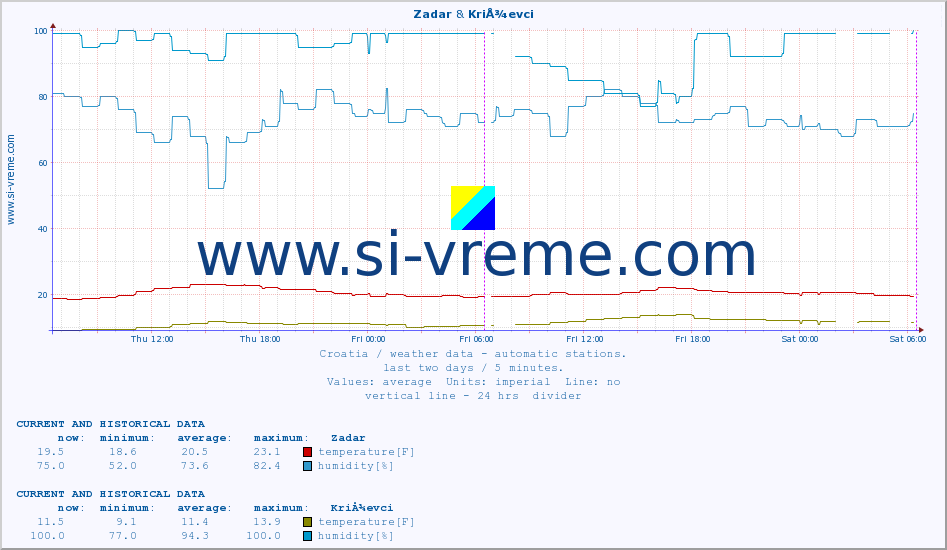  :: Zadar & KriÅ¾evci :: temperature | humidity | wind speed | air pressure :: last two days / 5 minutes.